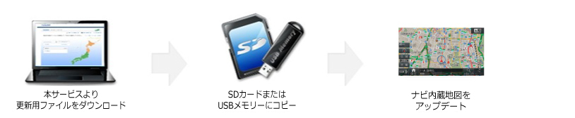 製品への更新手順 | 高速道配信