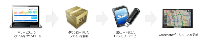 製品への適用手順 Gracenoteデータベース ダウンロード